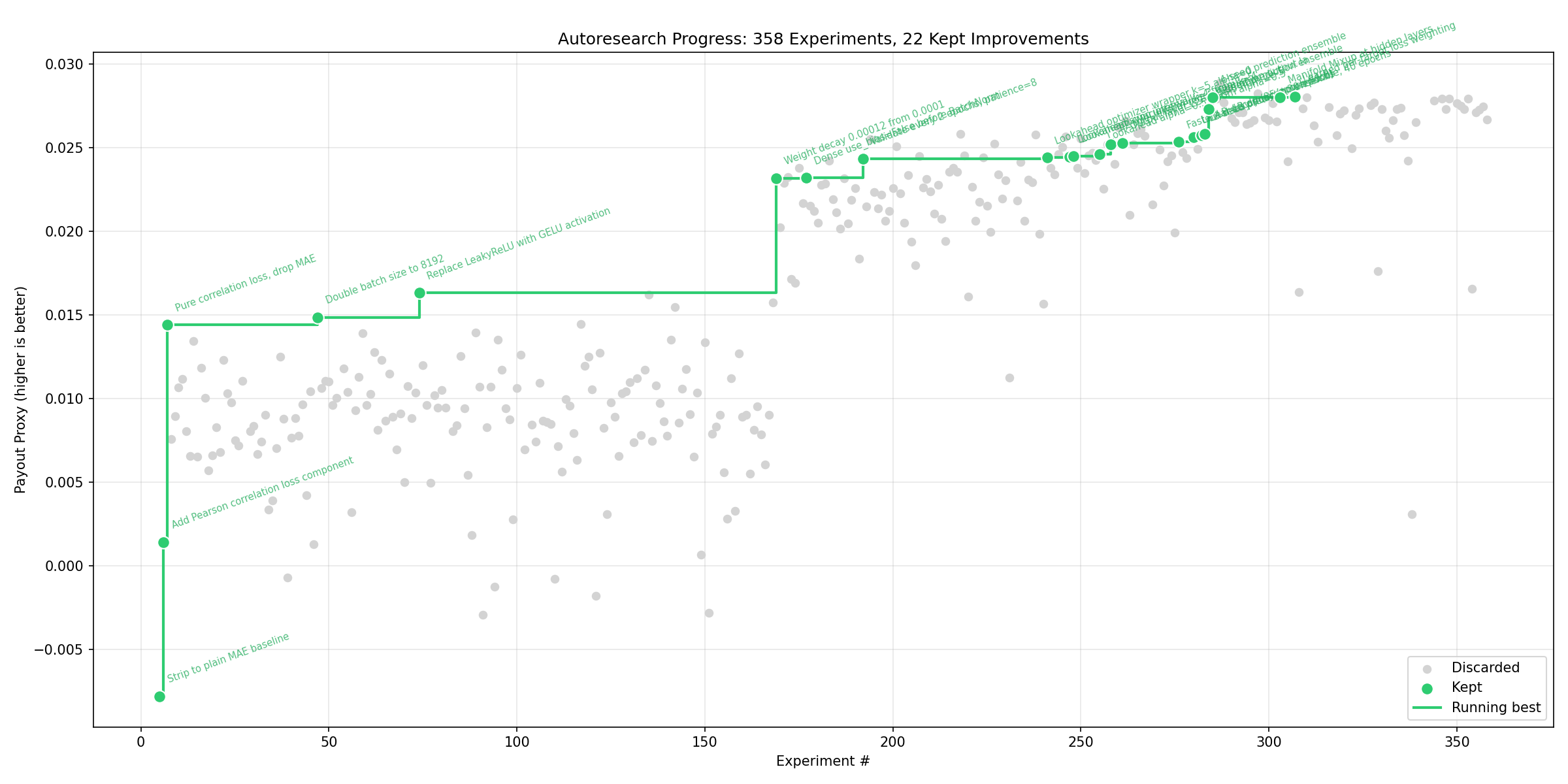 Autoresearch Progress: 358 Experiments, 22 Kept Improvements